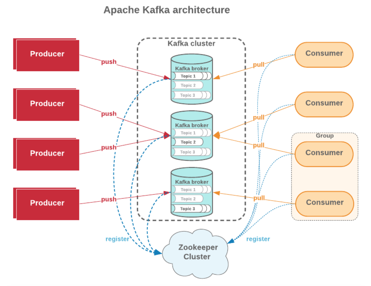 Apache Kafka Architecture