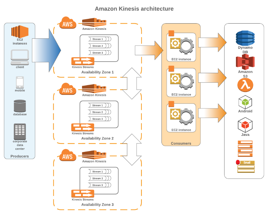 aws-kinesis-vs-kafka-comparison-which-is-right-for-you-2022