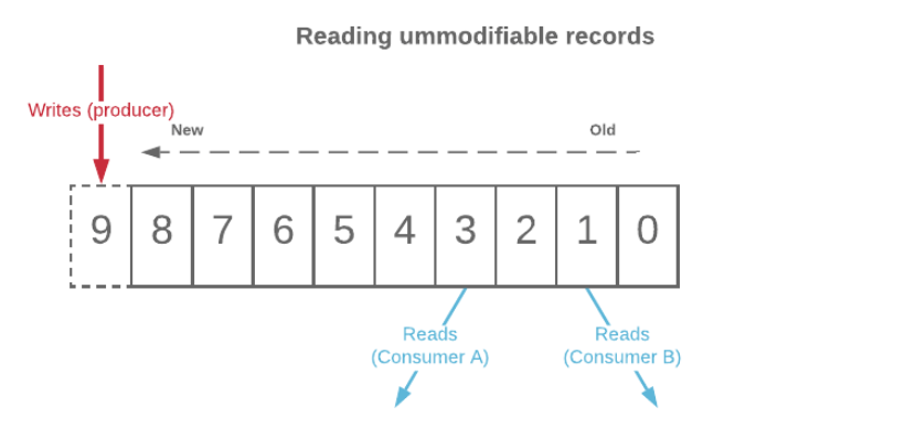 Message Broker reading unmmodifiable records