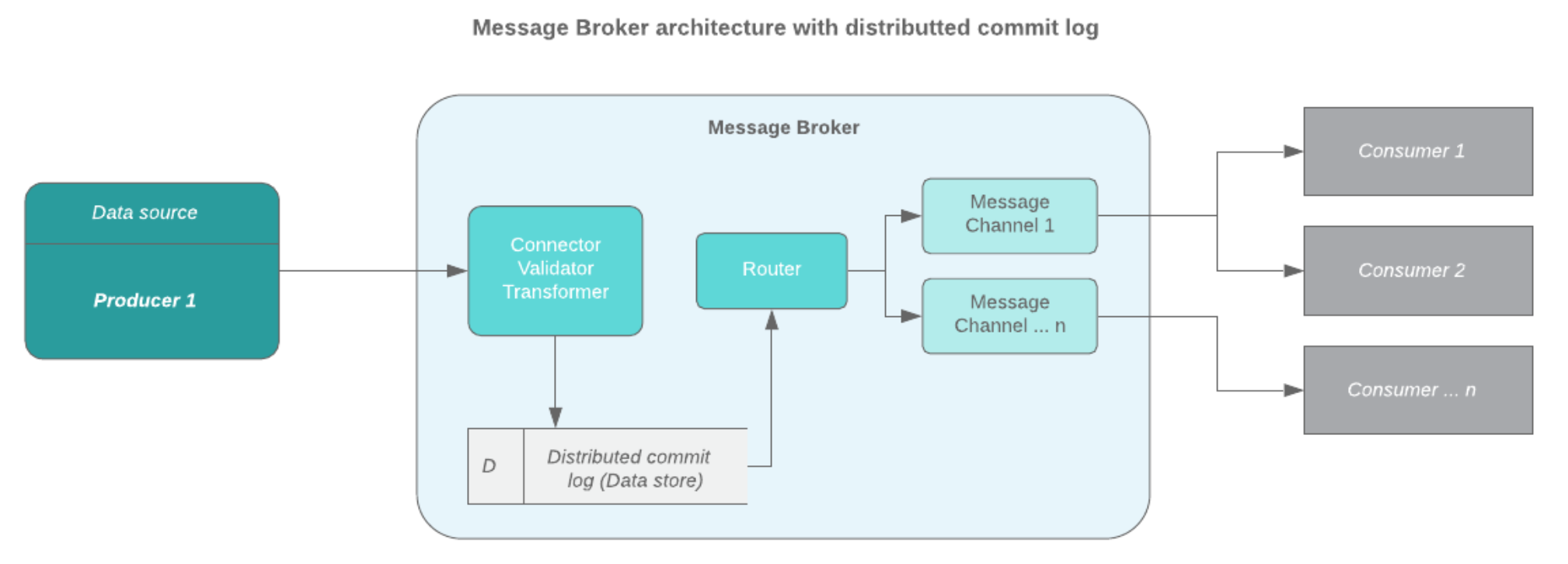 System broker. Брокер сообщений. Месседж брокер. Брокер сообщений схема. Брокер сообщений Kafka.