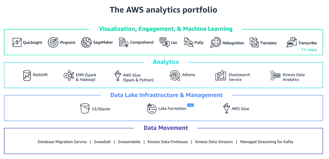 AWS tools for Data Lake