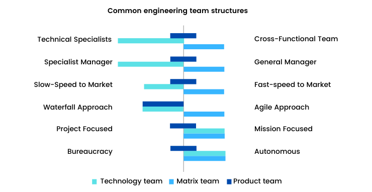 Common Team Structure