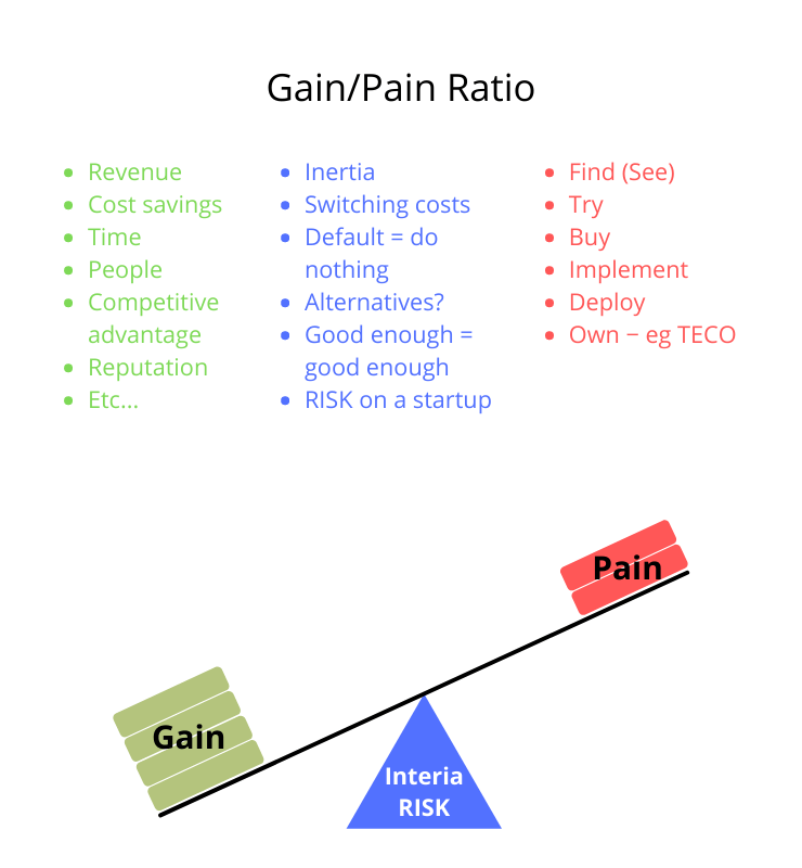 Pain/Gain Ratio