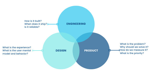 How to Build a Software Development Team Structure - GraffersID