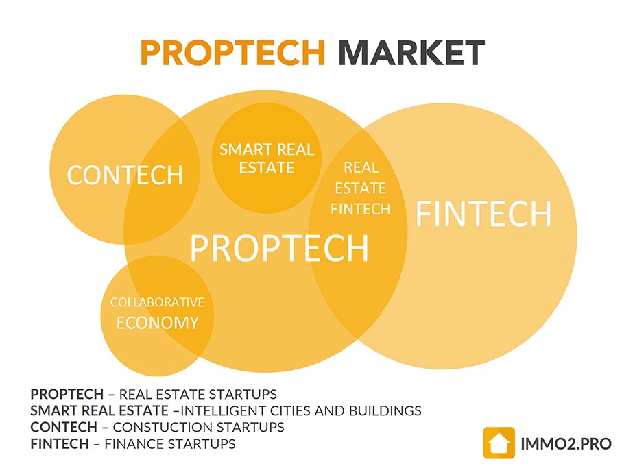 How PropTech Startups shape Future of Real Estate